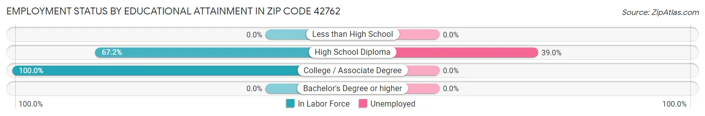 Employment Status by Educational Attainment in Zip Code 42762