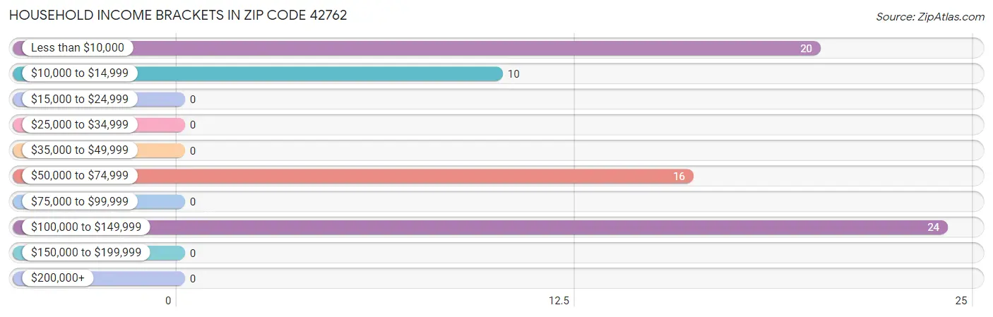 Household Income Brackets in Zip Code 42762