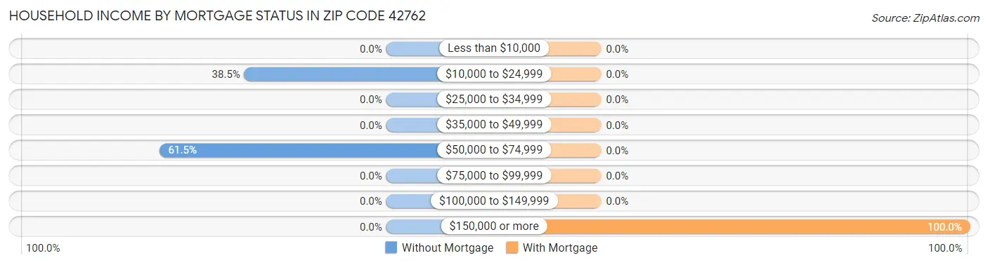 Household Income by Mortgage Status in Zip Code 42762