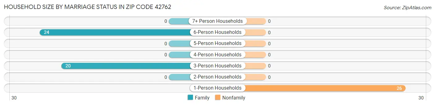 Household Size by Marriage Status in Zip Code 42762