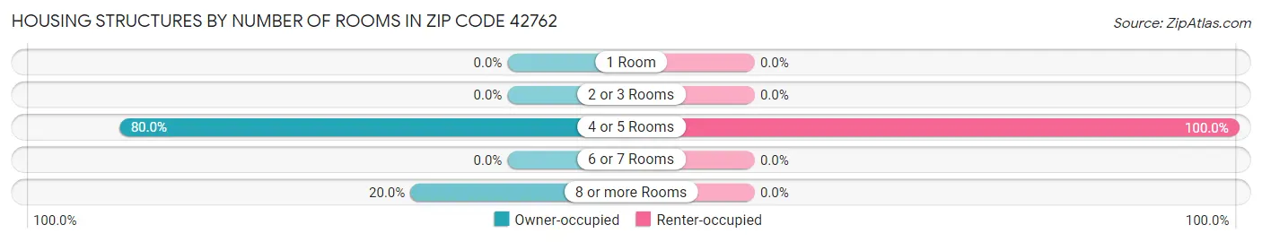 Housing Structures by Number of Rooms in Zip Code 42762