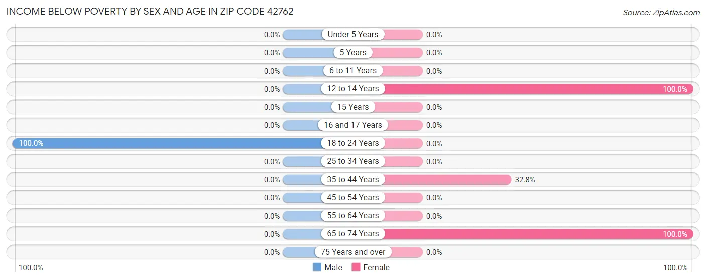 Income Below Poverty by Sex and Age in Zip Code 42762