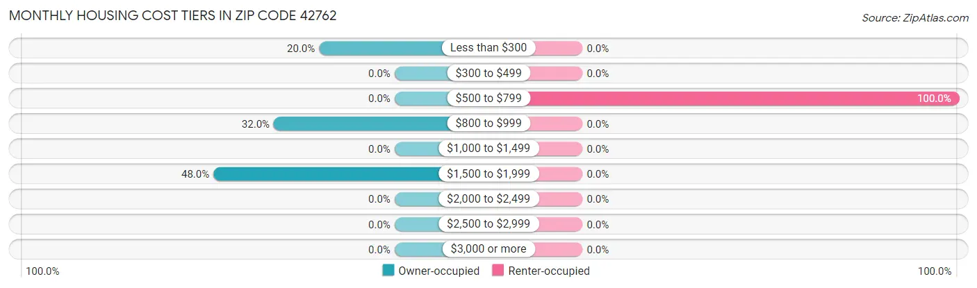 Monthly Housing Cost Tiers in Zip Code 42762
