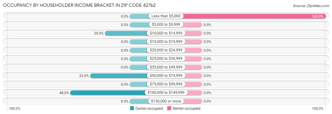 Occupancy by Householder Income Bracket in Zip Code 42762