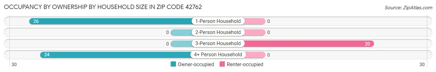 Occupancy by Ownership by Household Size in Zip Code 42762