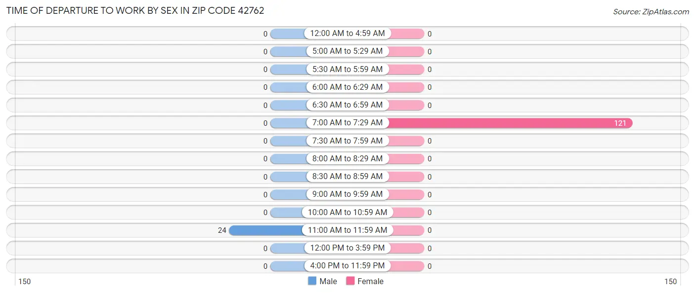 Time of Departure to Work by Sex in Zip Code 42762