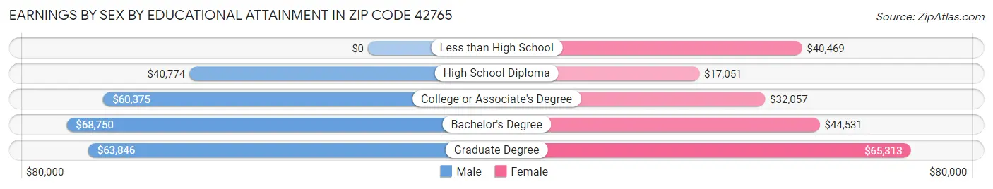 Earnings by Sex by Educational Attainment in Zip Code 42765