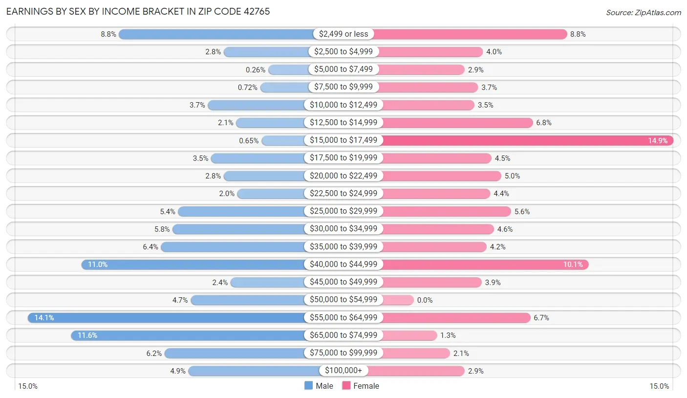 Earnings by Sex by Income Bracket in Zip Code 42765