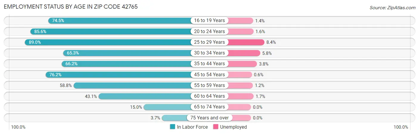 Employment Status by Age in Zip Code 42765