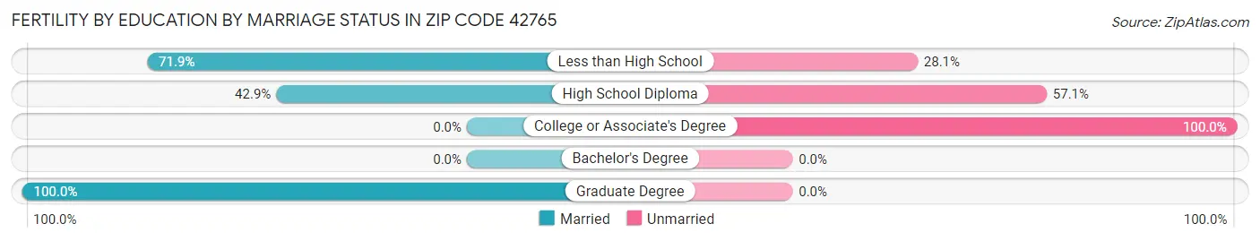 Female Fertility by Education by Marriage Status in Zip Code 42765