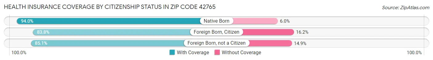 Health Insurance Coverage by Citizenship Status in Zip Code 42765