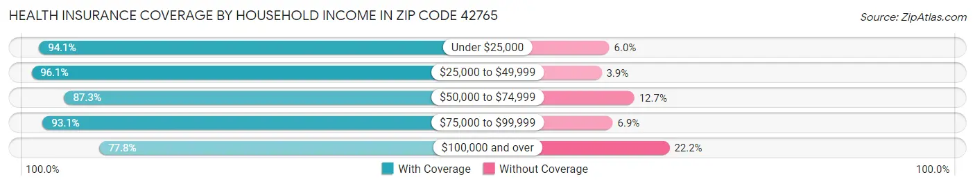 Health Insurance Coverage by Household Income in Zip Code 42765