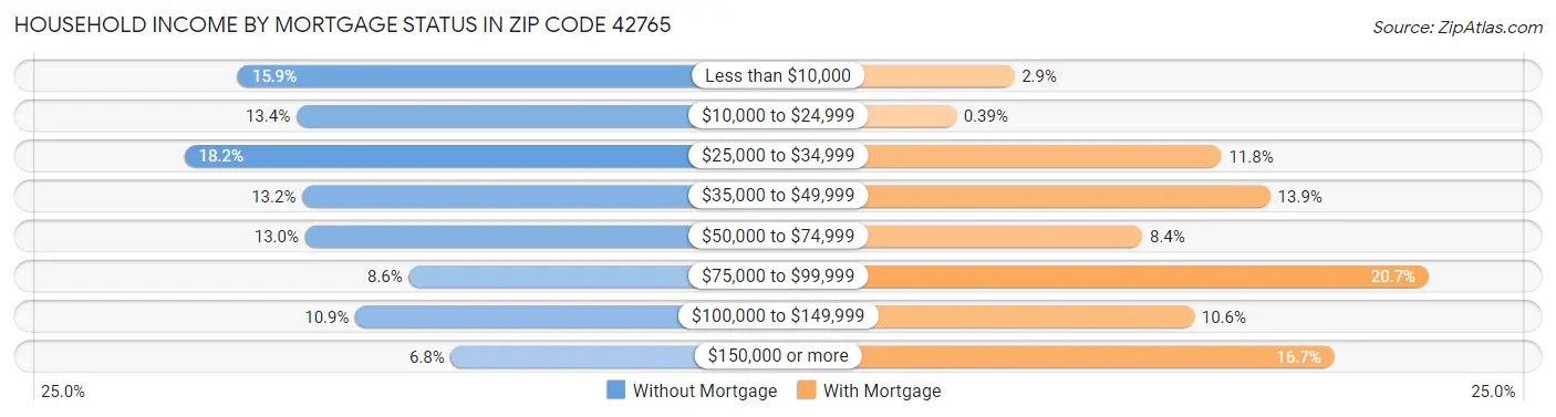 Household Income by Mortgage Status in Zip Code 42765