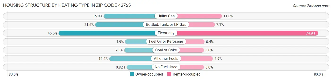 Housing Structure by Heating Type in Zip Code 42765