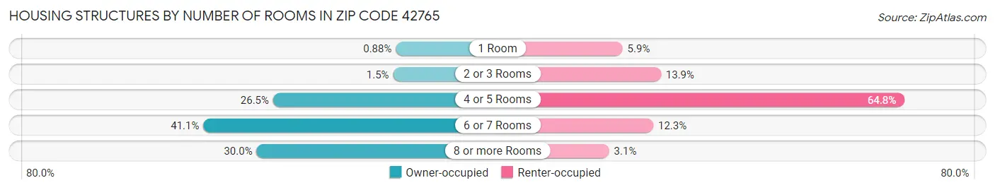 Housing Structures by Number of Rooms in Zip Code 42765