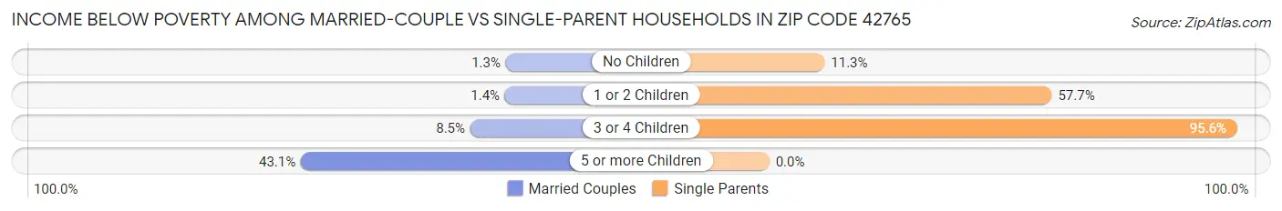 Income Below Poverty Among Married-Couple vs Single-Parent Households in Zip Code 42765