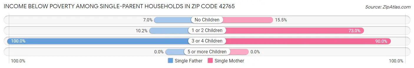 Income Below Poverty Among Single-Parent Households in Zip Code 42765