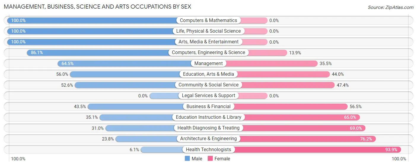 Management, Business, Science and Arts Occupations by Sex in Zip Code 42765