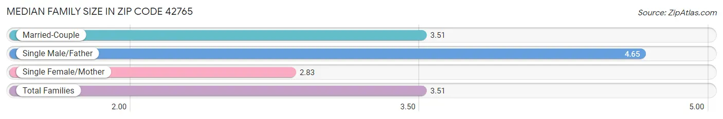Median Family Size in Zip Code 42765