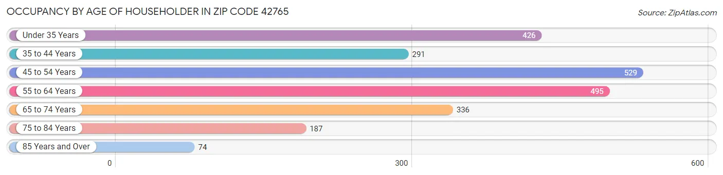 Occupancy by Age of Householder in Zip Code 42765