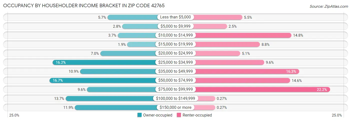 Occupancy by Householder Income Bracket in Zip Code 42765