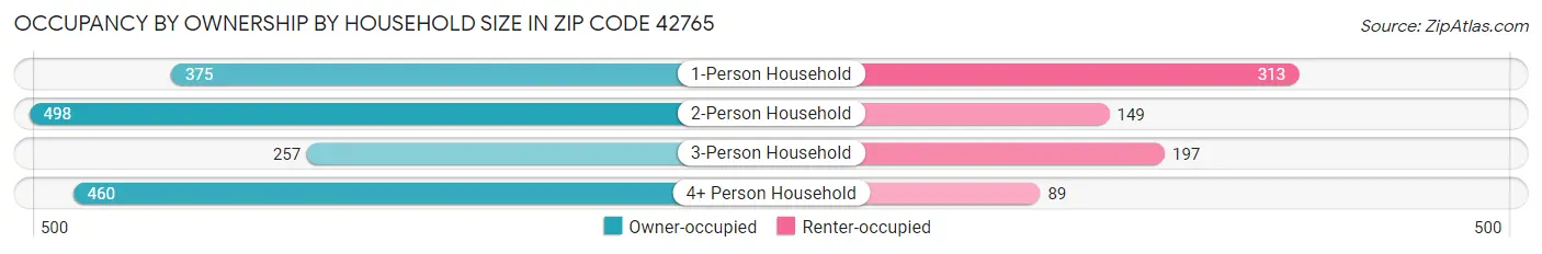 Occupancy by Ownership by Household Size in Zip Code 42765