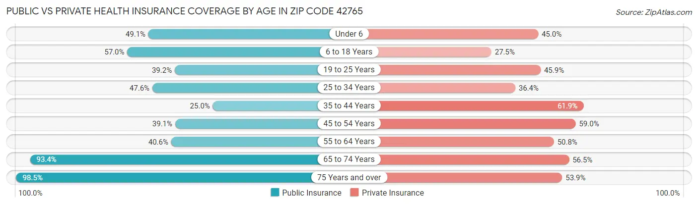 Public vs Private Health Insurance Coverage by Age in Zip Code 42765