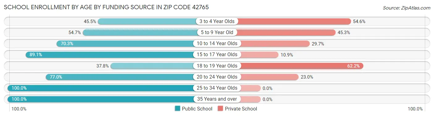 School Enrollment by Age by Funding Source in Zip Code 42765