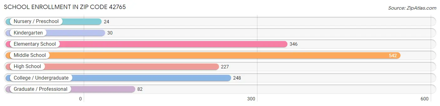 School Enrollment in Zip Code 42765