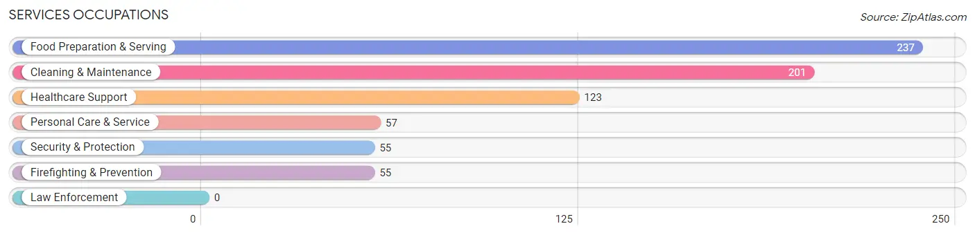 Services Occupations in Zip Code 42765