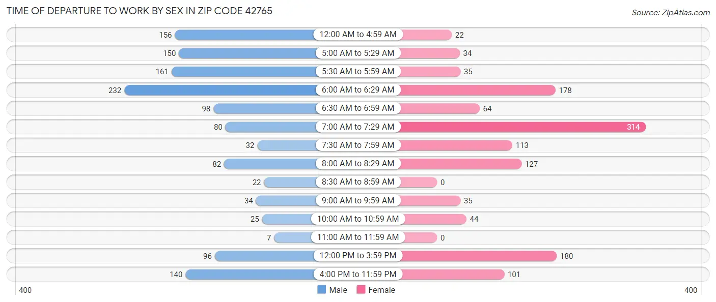 Time of Departure to Work by Sex in Zip Code 42765