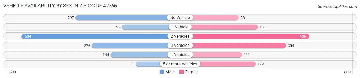 Vehicle Availability by Sex in Zip Code 42765