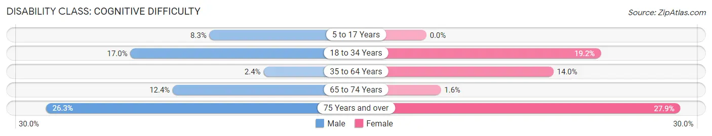 Disability in Zip Code 42776: <span>Cognitive Difficulty</span>