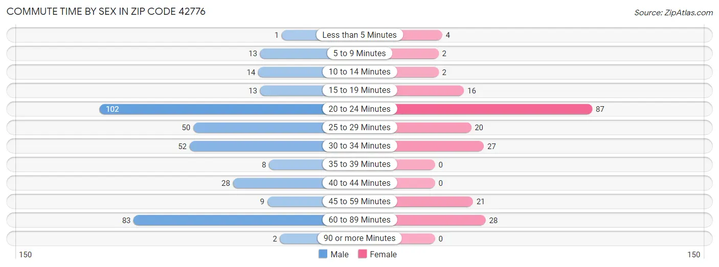 Commute Time by Sex in Zip Code 42776
