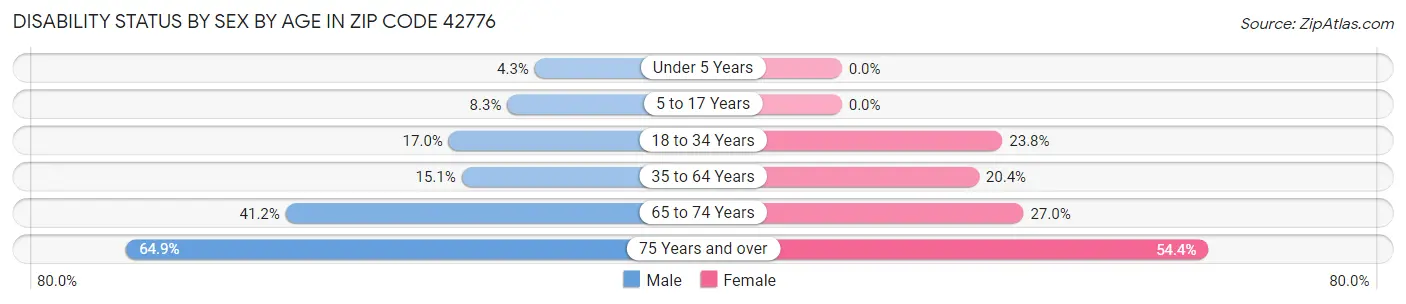 Disability Status by Sex by Age in Zip Code 42776