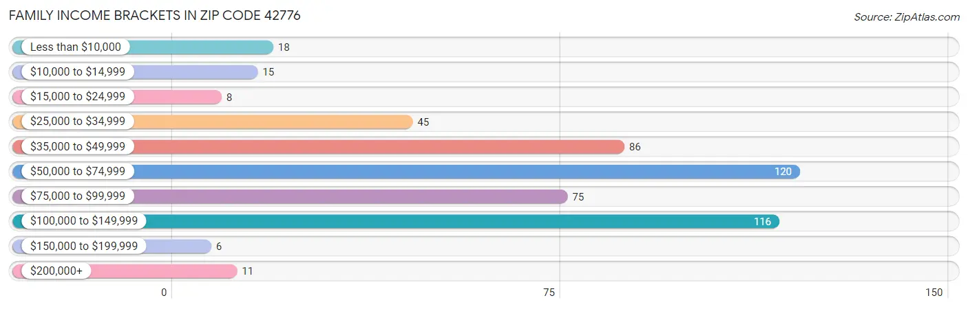 Family Income Brackets in Zip Code 42776