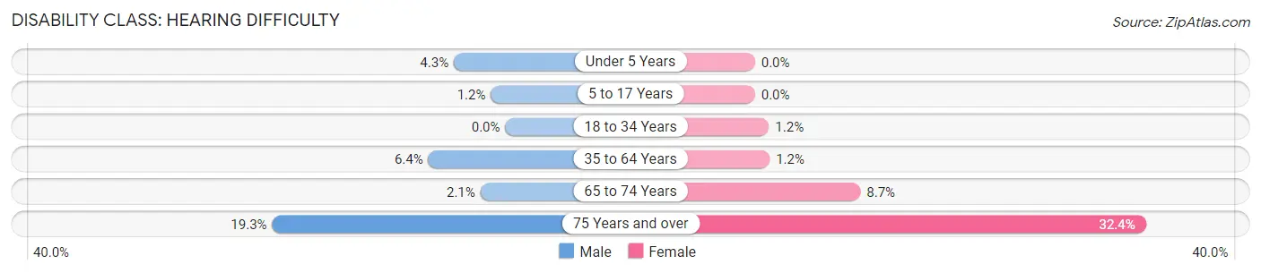 Disability in Zip Code 42776: <span>Hearing Difficulty</span>