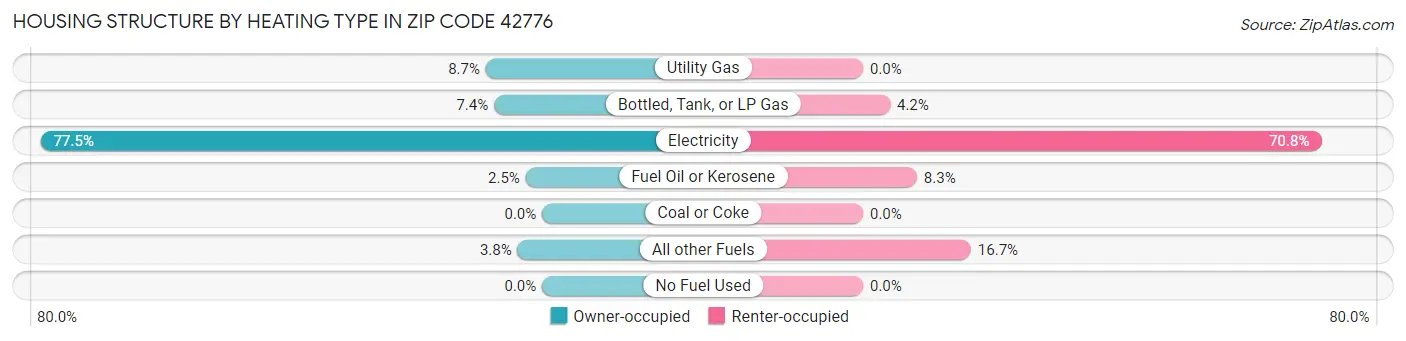 Housing Structure by Heating Type in Zip Code 42776
