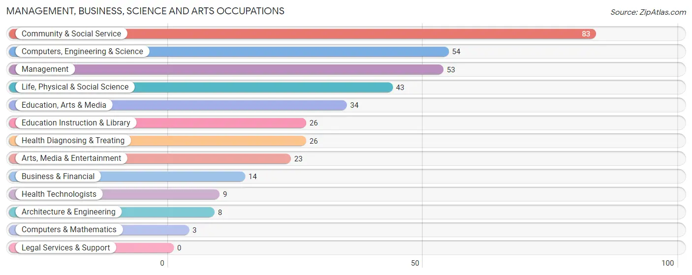 Management, Business, Science and Arts Occupations in Zip Code 42776