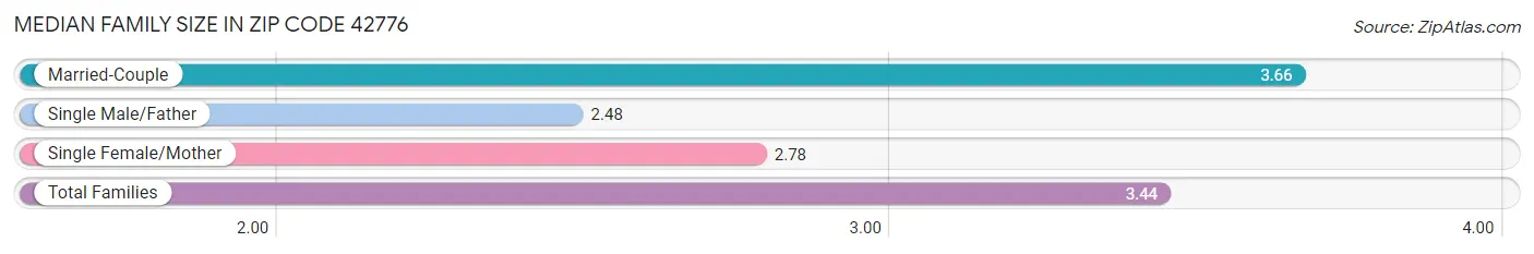 Median Family Size in Zip Code 42776