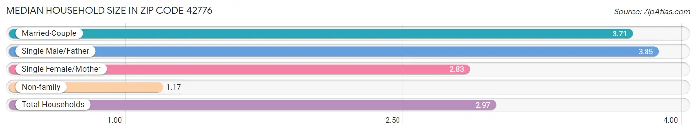 Median Household Size in Zip Code 42776