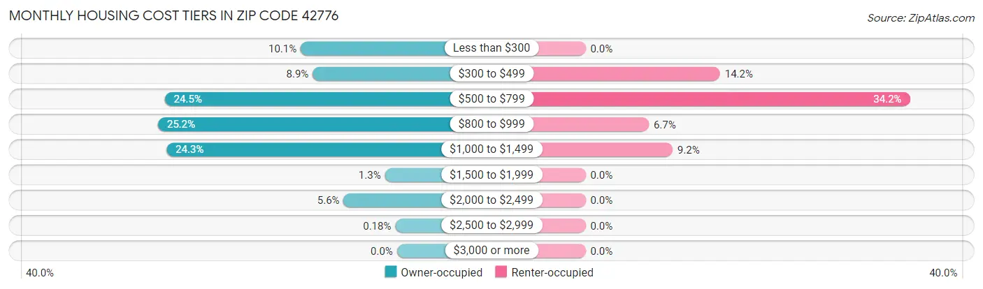 Monthly Housing Cost Tiers in Zip Code 42776