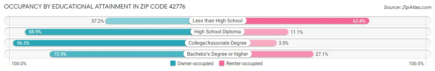 Occupancy by Educational Attainment in Zip Code 42776