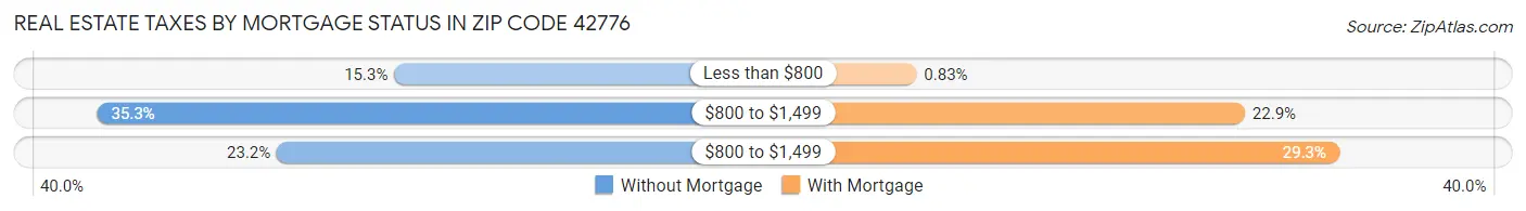 Real Estate Taxes by Mortgage Status in Zip Code 42776