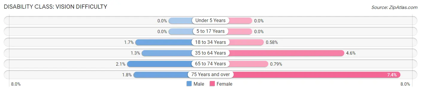 Disability in Zip Code 42776: <span>Vision Difficulty</span>