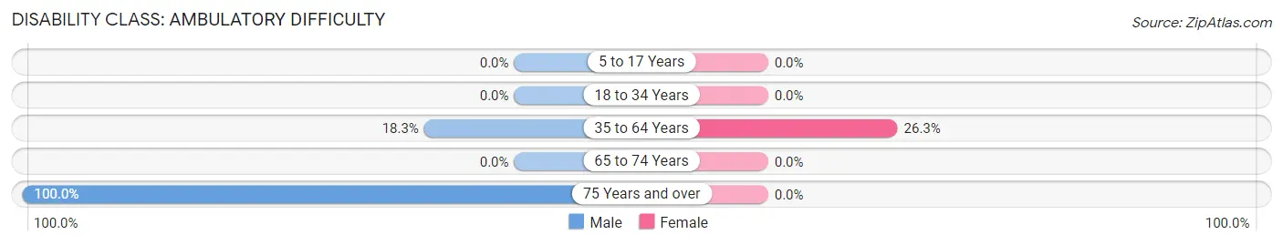 Disability in Zip Code 42788: <span>Ambulatory Difficulty</span>