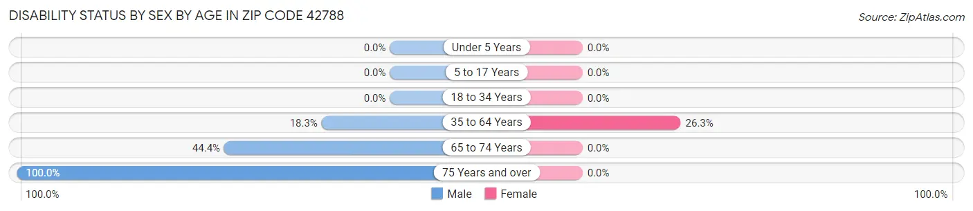 Disability Status by Sex by Age in Zip Code 42788