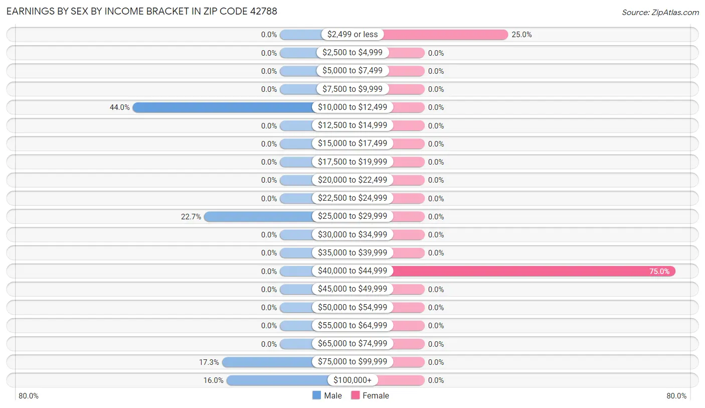Earnings by Sex by Income Bracket in Zip Code 42788