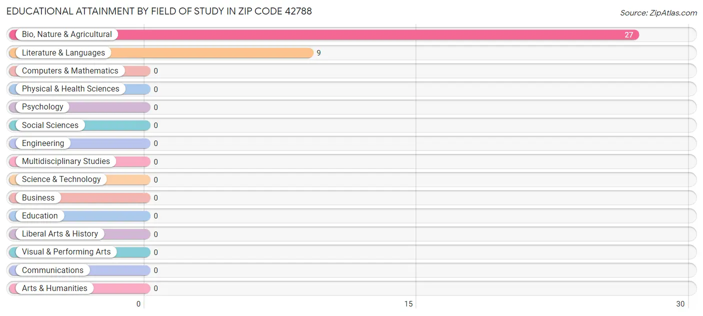 Educational Attainment by Field of Study in Zip Code 42788