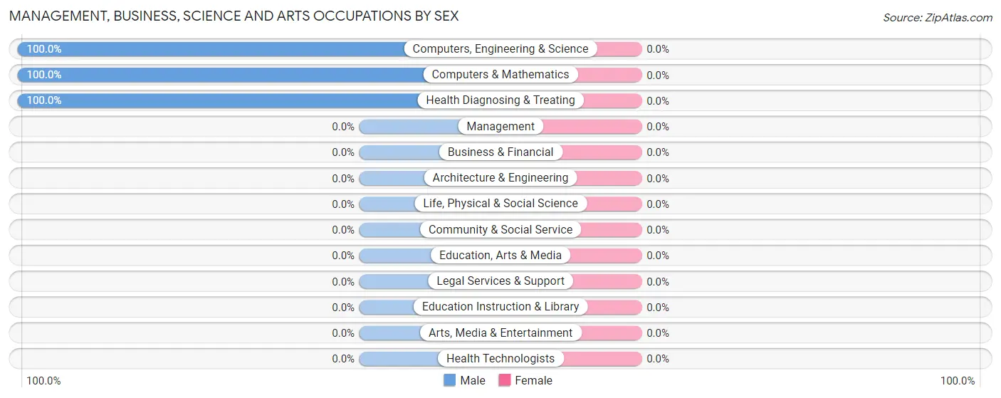 Management, Business, Science and Arts Occupations by Sex in Zip Code 42788